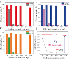 Changes in the value of 1 eurozone euro in leocoin. Selective And Efficient Removal Of Fluoride From Water In Situ Engineered Amyloid Fibril Zro2 Hybrid Membranes Zhang 2019 Angewandte Chemie Wiley Online Library