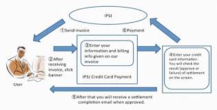 Credit cards provide a convenient, secure payment option and the process for making online purchases is typically the same across most websites. Online Credit Card Payment System Information Processing Society Of Japan