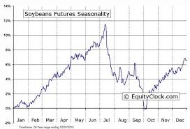 Corn Soybeans Futures Seasonality Charts The Globe And Mail