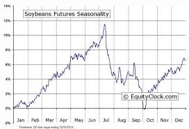 corn soybeans futures seasonality charts the globe and mail