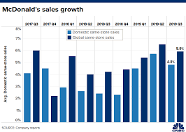 mcdonalds mcd earnings q3 2019 fall short