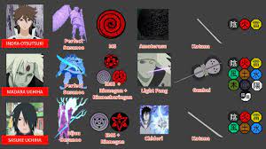 This was also depicted and adapted to the anime. Abilities Of Indra Madara And Sasuke Comparison Youtube