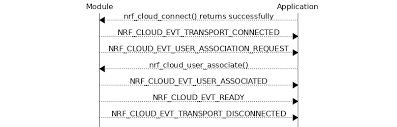 Nrf Cloud Library Nrf Connect Sdk 0 4 0 Documentation