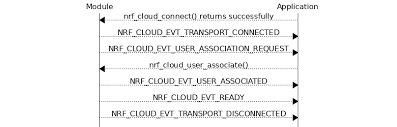 nrf cloud library nrf connect sdk 0 4 0 documentation