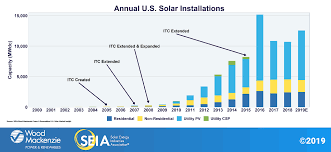 Solar Industry Research Data Seia