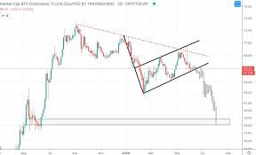 Altcoin is the term given to describe alternative digital assets, such as a coin or token that is not bitcoin. Bitcoin Dominance Bear Flag Nears Breakdown But 58 Level Remains Barrier To Altcoin Season