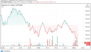 The credit card fee on cex.io is only 2.99%. Ethereum Drifts Lower As Transaction Fees Soar Bitcoin Falls Forex News By Fx Leaders