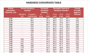 Most Popular Hardness Conversion Table Hardness Scale Conversion