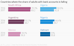 Countries Where The Share Of Adults With Bank Accounts Is