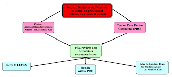 Procedure For Reporting Ethics Violations Medical School University Of Minnesota