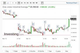 美國指數簡介： 道瓊工業指數 (dow jones industrial average index)，又稱道瓊工業平均指數，是最悠久的美國市場指數之一，包括美國30間最大、最知名的上市公司加權平均出來的指數。 美國指數 (dji)個股k線. ä¸€å¼µè¡¨å'Šè¨´ä½ ä¸»è¦è‚¡å¸‚è¿'æœŸæ¼²è·Œå°è‚¡å¾ŒçºŒèµ°å‹¢å¾—æ³¨æ„é€™4ä»¶äº‹ ä»Šå'¨åˆŠ