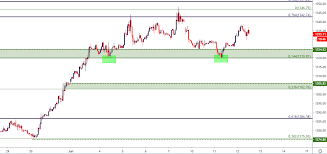 Gold Price Outlook Rally From Fib Support Gold Nears