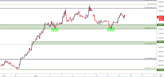 gold price outlook rally from fib support gold nears