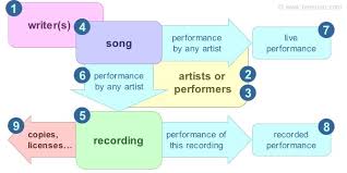 Wikitones Licensed For Non Commercial Use Only Music Law