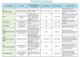 Primitive Reflexes Chart Primitive Reflexes Pediatric