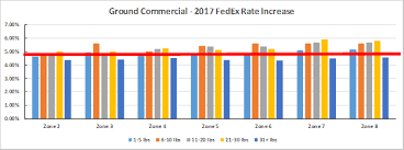 The Fedex 2018 Rate Increase A Deeper Dive Logistics