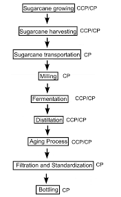 Flowchart Of The Production Process Of Cacha A Ccp