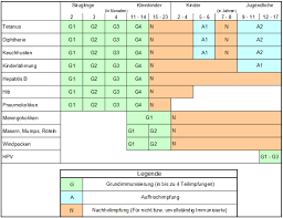 Impfungen gehören zu den wichtigsten und wirksamsten welche impfungen werden für welches alterempfohlen und wann sind auffrischungen notwendig? Impfkalender Elternwissen Com