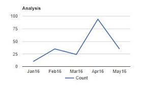 shareolite sharing skills solved google charts line