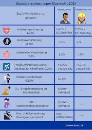 Entstehung allgemeines die 5 säulen: Lohnnebenkosten Rechner Arbeitgeberanteil Berechnen 2021