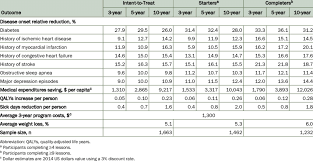 Simulated Outcomes for Population With Prediabetes and Subgroups,...