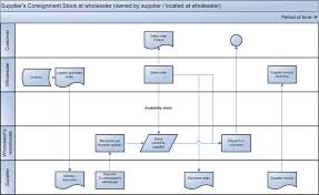 About The Cmi Processes For Ibs Contract Managed Inventory