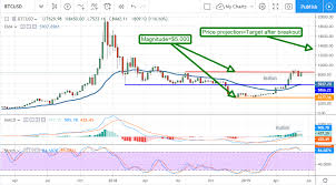In recent times many positive factors continue to falls in the favour on bitcoin, as world biggest. This Is Why Bitcoin Will Reach New Highs This Month