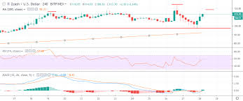 Zcash Price Analysis Zec Usd Promising Privacy To The