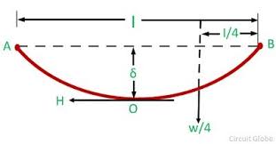 Calculation Of Sag Tension In Transmission Line For
