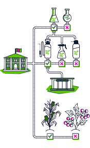 There are many licensed companies/certified pest control operators that can provide pest control services to your facility and assist you with control of pests. Pesticides Explained What Are Pesticides