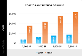 2021 Interior Painting Costs Average Cost To Paint A Room