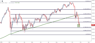 Technical Forecast For Dow S P 500 Dax Ftse 100 And Nikkei