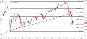 technical forecast for dow s p 500 dax ftse 100 and nikkei