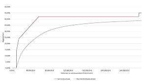 Ab einem jährlichen zu versteuernden einkommen von 57.919 euro greift der spitzensteuersatz. Mythos 24 Auch Facharbeiter Innen Zahlen Schon Den Spitzensteuersatz Steuermythen