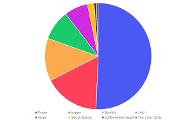 Hinge is a dating app founded by justin mcleod in 2012. Check Out The Most Popular Dating Apps By Country Aso Blog