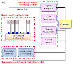 Maybe you would like to learn more about one of these? Online System A The Schematic Diagram B The Prototype Download Scientific Diagram