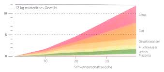 So verteilt sich die gewichtszunahme. Gewichtszunahme Und Abnahme Wahrend Der Schwangerschaft Mochtegernmutti