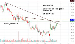 Suntv Stock Price And Chart Nse Suntv Tradingview India
