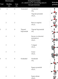 Molecular Geometries Cont Download Table