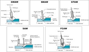 A mig welder can typically produce 5 to 8 pounds of weld per hour, verses a fcaw welder packing 25 plus pounds of weld per hour. Figure 1 A Data Framework For Environmental Assessment Of Metal Arc Welding Processes And Welded Structures During The Design Phase Springerlink