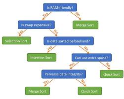 Merge sort keeps on dividing the list into equal halves until it can no more be divided. Best Sorting Algorithm