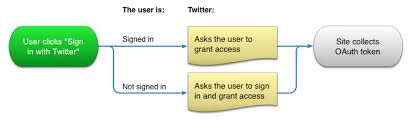 3 Legged Oauth Twitter Developers