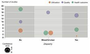 Several studies have shown that the effect of race/ethnicity on health outcomes tends to diminish significantly when socioeconomic position is controlled for and in some instances the race effect disappears. Health Disparities By Race Ethnicity Hispanic Latino Prevalence Of And Interventions To Reduce Health Disparities In Vulnerable Veteran Populations A Map Of The Evidence Ncbi Bookshelf