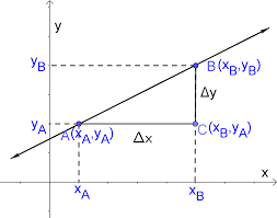We get a new diﬀerential equation from the one in the last example by using the fact that if a line has slope 1m, a line perpendicular to it will have slope − m. Slope Calculator