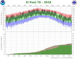 The change in length of daylight between today and tomorrow is also listed when available. Temperature And Precipitation Plot For El Paso Texas For 2018