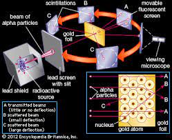 Rutherford in 1911, carried out an experiment called 'gold foil experiment' and could conclude the nature of an atom and the position of the protons present in the atom decisively. Rutherford Ernest Gold Foil Experiment Students Britannica Kids Homework Help