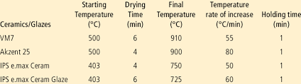 Firing Procedures Of The Dental Ceramics And Glazes