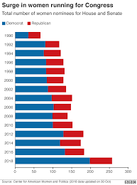 Us 2018 Mid Terms In Charts Should Donald Trump Be Worried