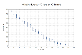 Unistat Statistics Software High Low Close Chart In Excel