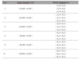 Tentukanlah koefisien viskositas udara apabila kecepatan terminal satu tetes air hujan berdiameter 0,5 mm yang jatuh adalah 7,5 m/s. Laporan Praktikum Koefisien Kekentalan Zat Cair Viskositas Lengkap Fisika Dasar 1